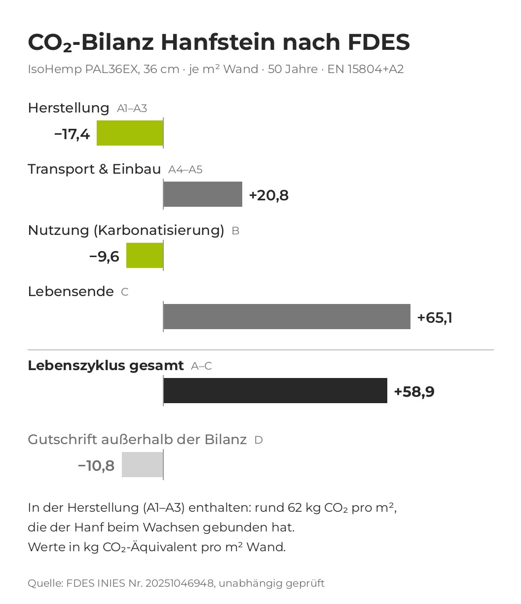 CO₂-Bilanz IsoHemp Hanfstein nach FDES: Lebenszyklus gesamt +58,9 kg CO₂e pro m² Wand