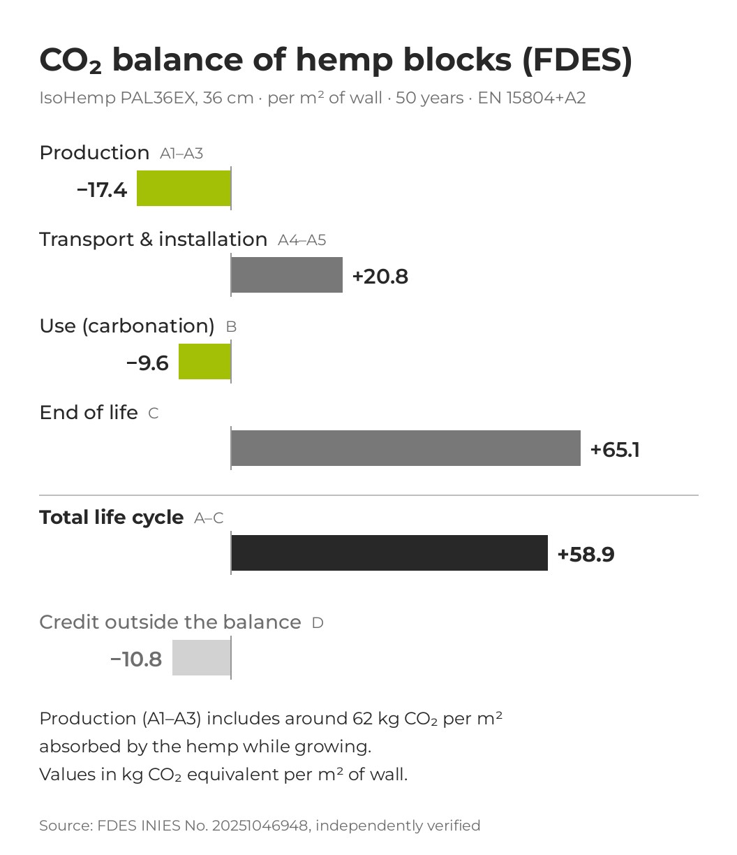 CO₂ balance of IsoHemp hemp blocks according to FDES: total life cycle +58.9 kg CO₂e per m² of wall