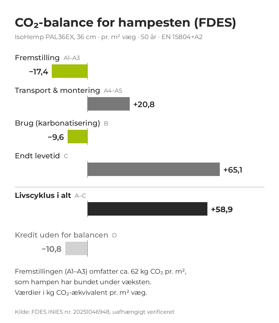 CO₂-balance for IsoHemp hampesten iht. FDES: livscyklus i alt +58,9 kg CO₂e pr. m² væg